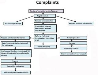 Process of handling a complaint